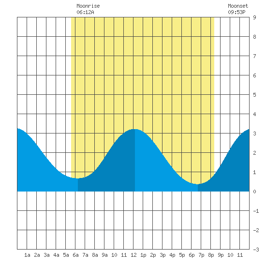 Elk River tide chart for Tuesday, May 31, 2022