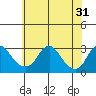 Elk River tide chart for Tuesday, May 31, 2022