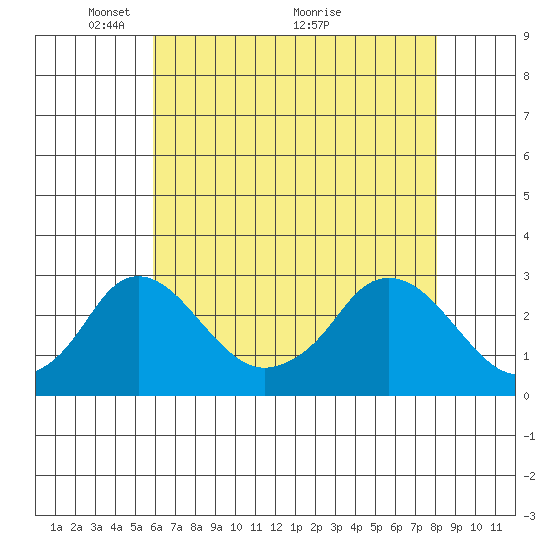 Elk River tide chart for Monday, May 9, 2022