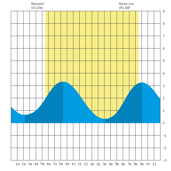 Elk River tide chart for Saturday, June 11, 2022