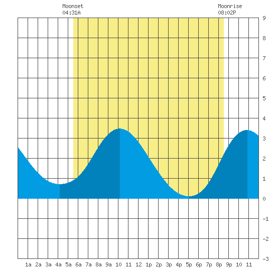 Elk River tide chart for Monday, June 13, 2022