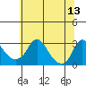 Elk River tide chart for Monday, June 13, 2022