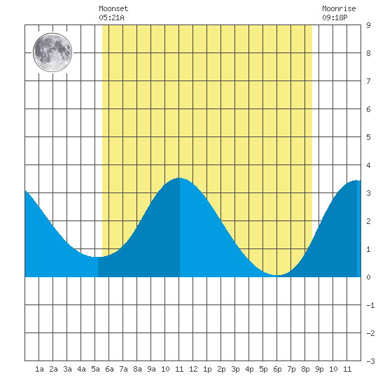 Elk River tide chart for Tuesday, June 14, 2022