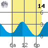 Elk River tide chart for Tuesday, June 14, 2022