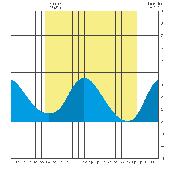 Elk River tide chart for Wednesday, June 15, 2022
