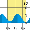 Elk River tide chart for Friday, June 17, 2022
