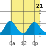 Elk River tide chart for Tuesday, June 21, 2022
