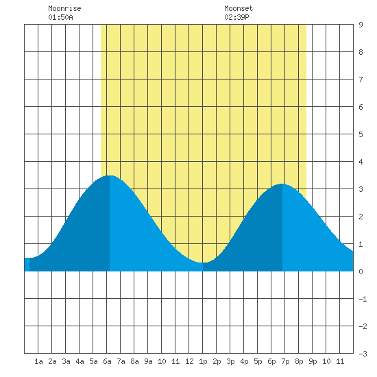 Elk River tide chart for Wednesday, June 22, 2022