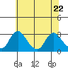 Elk River tide chart for Wednesday, June 22, 2022