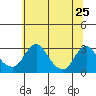 Elk River tide chart for Saturday, June 25, 2022