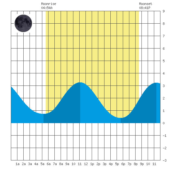 Elk River tide chart for Tuesday, June 28, 2022