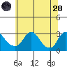 Elk River tide chart for Tuesday, June 28, 2022