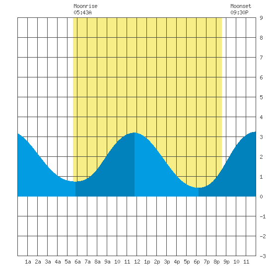 Elk River tide chart for Wednesday, June 29, 2022