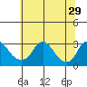 Elk River tide chart for Wednesday, June 29, 2022