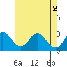 Elk River tide chart for Thursday, June 2, 2022