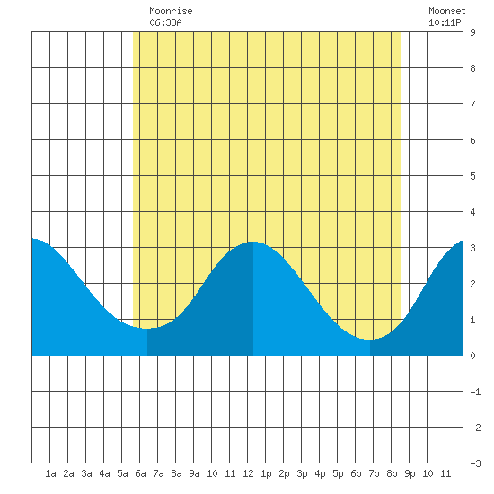 Elk River tide chart for Thursday, June 30, 2022