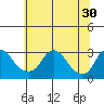 Elk River tide chart for Thursday, June 30, 2022