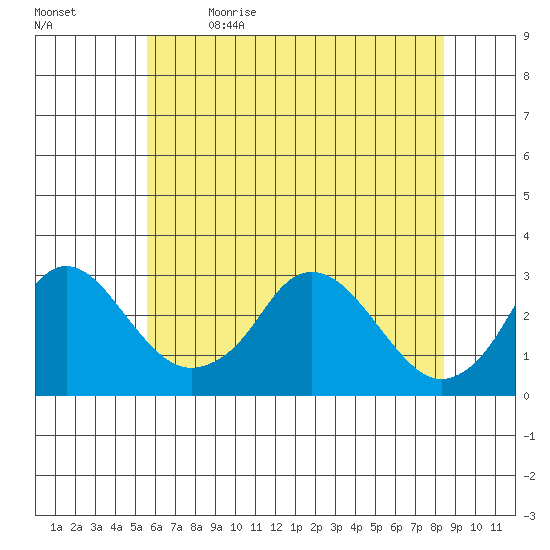 Elk River tide chart for Friday, June 3, 2022