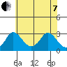 Elk River tide chart for Tuesday, June 7, 2022