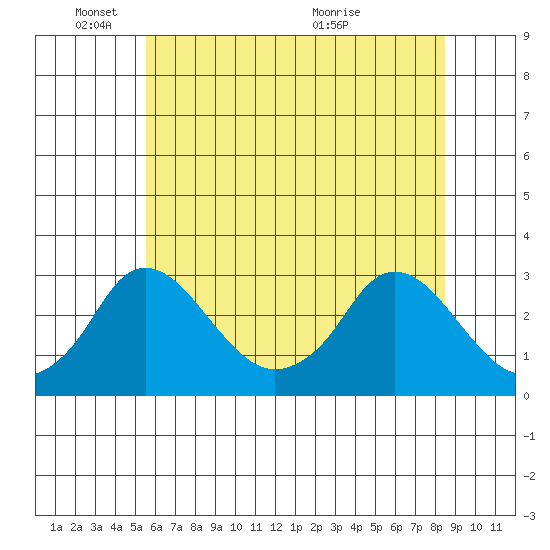 Elk River tide chart for Wednesday, June 8, 2022