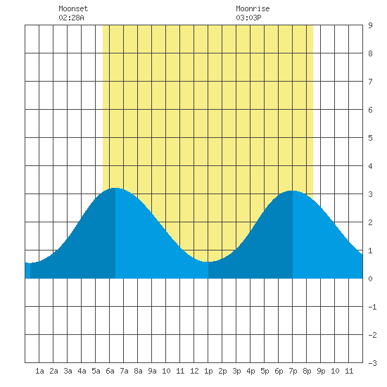 Elk River tide chart for Thursday, June 9, 2022