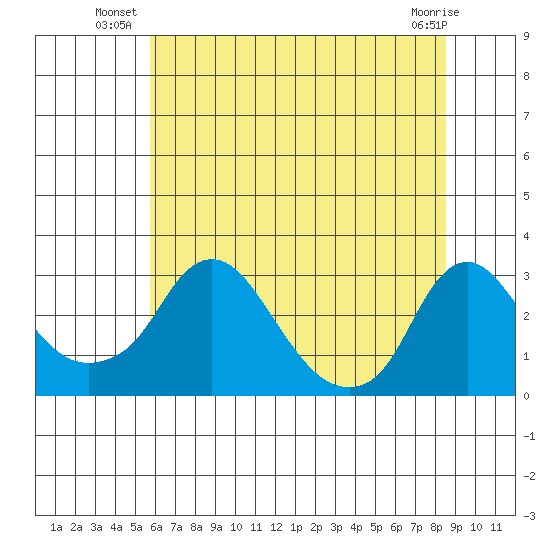 Elk River tide chart for Monday, July 11, 2022