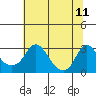 Elk River tide chart for Monday, July 11, 2022