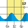 Elk River tide chart for Tuesday, July 12, 2022