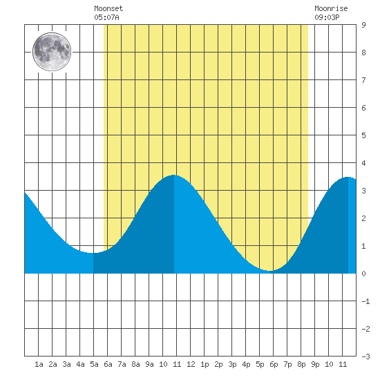 Elk River tide chart for Wednesday, July 13, 2022