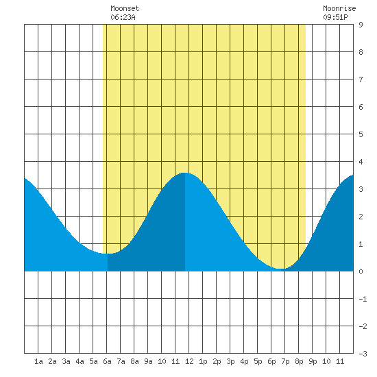 Elk River tide chart for Thursday, July 14, 2022