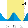 Elk River tide chart for Thursday, July 14, 2022