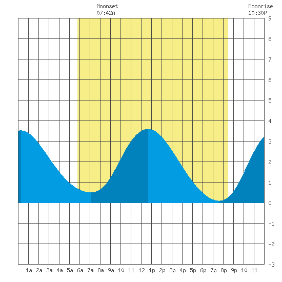 Elk River tide chart for Friday, July 15, 2022