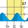 Elk River tide chart for Sunday, July 17, 2022