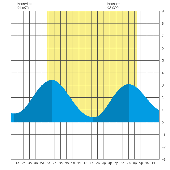 Elk River tide chart for Friday, July 22, 2022