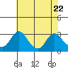 Elk River tide chart for Friday, July 22, 2022