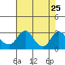 Elk River tide chart for Monday, July 25, 2022