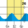 Elk River tide chart for Tuesday, July 26, 2022
