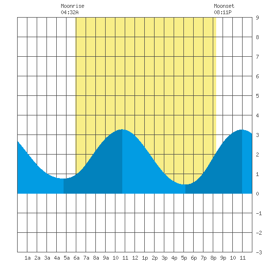 Elk River tide chart for Wednesday, July 27, 2022