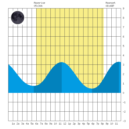 Elk River tide chart for Thursday, July 28, 2022