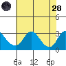 Elk River tide chart for Thursday, July 28, 2022