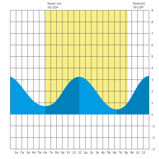 Elk River tide chart for Friday, July 29, 2022