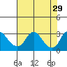 Elk River tide chart for Friday, July 29, 2022
