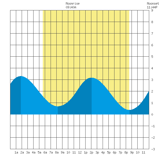 Elk River tide chart for Sunday, July 3, 2022