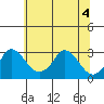 Elk River tide chart for Monday, July 4, 2022