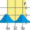 Elk River tide chart for Thursday, July 7, 2022