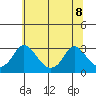 Elk River tide chart for Friday, July 8, 2022