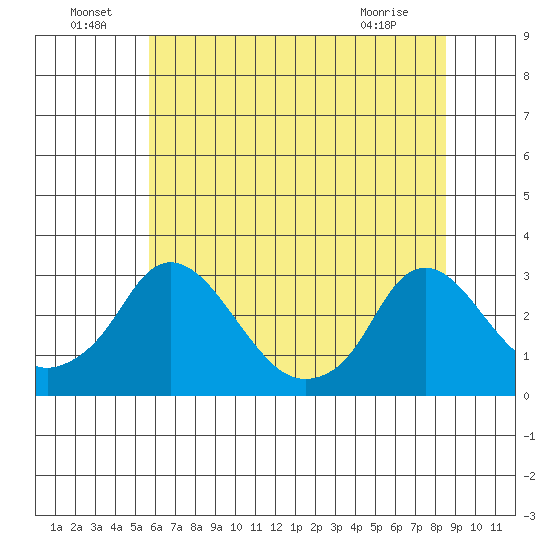 Elk River tide chart for Saturday, July 9, 2022