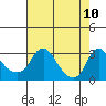 Elk River tide chart for Wednesday, August 10, 2022