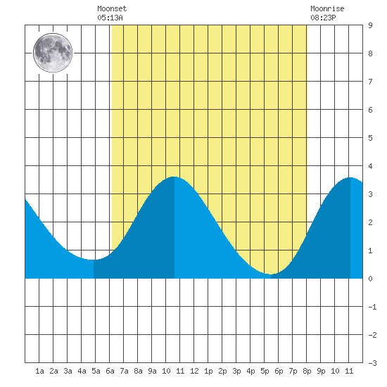 Elk River tide chart for Thursday, August 11, 2022