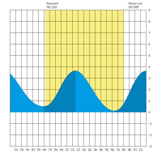 Elk River tide chart for Friday, August 12, 2022